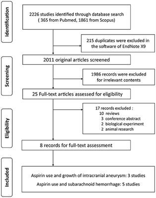 The Role of Aspirin in the Management of Intracranial Aneurysms: A Systematic Review and Meta-Analyses